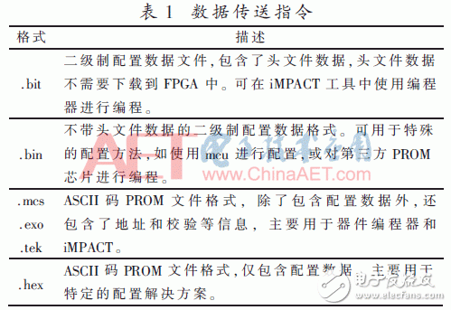 基于FPGA靈活的重配置功能對(duì)PROM進(jìn)行程序升級(jí)的方案