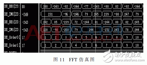 無線系統(tǒng)中自適應(yīng)數(shù)字調(diào)制、STBC編碼和FFT/IFFT模塊的FPGA實(shí)現(xiàn)方法