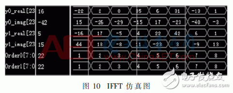 無線系統(tǒng)中自適應(yīng)數(shù)字調(diào)制、STBC編碼和FFT/IFFT模塊的FPGA實(shí)現(xiàn)方法