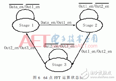 無線系統(tǒng)中自適應(yīng)數(shù)字調(diào)制、STBC編碼和FFT/IFFT模塊的FPGA實(shí)現(xiàn)方法