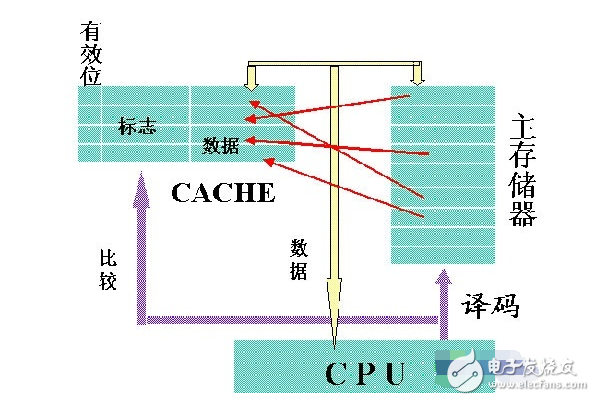 高速緩沖存儲器在電腦硬件中的位置分析