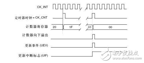 時鐘分頻因子是什么有什么作用?