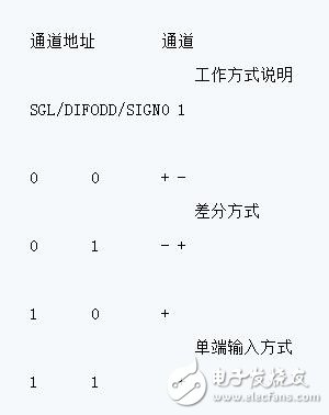 單片機(jī)和ADC0832的AD模數(shù)轉(zhuǎn)換