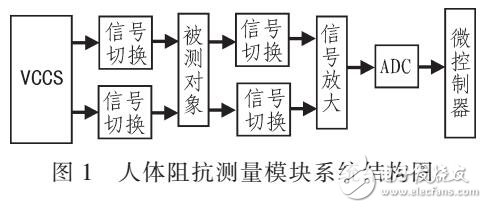 基于線性度的人體阻抗測(cè)量模塊自動(dòng)校準(zhǔn)