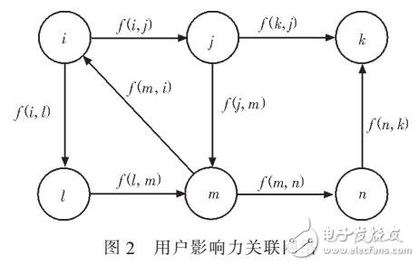 社交網(wǎng)絡傳播節(jié)點影響力建模分析