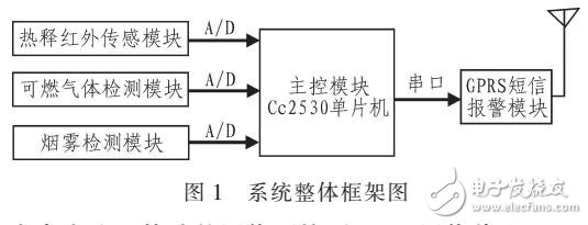 基于IPV6和GPRS的家庭智能報(bào)警系統(tǒng)