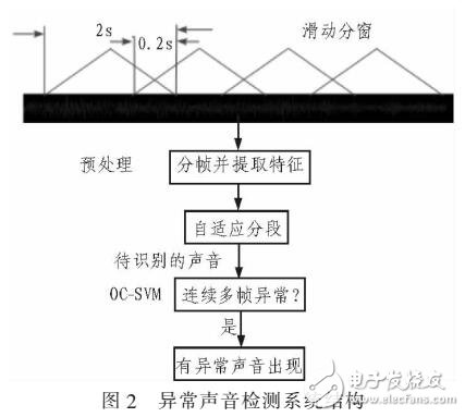 基于向量機(jī)的異常聲音在線檢測