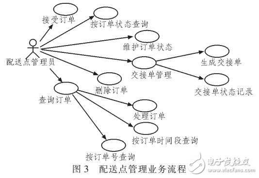 基于SSH的現(xiàn)代綜合性物流倉儲(chǔ)系統(tǒng)的設(shè)計(jì)與實(shí)現(xiàn)