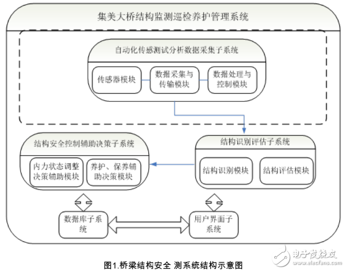 大型橋梁結(jié)構(gòu)安全監(jiān)測(cè)系統(tǒng)研究