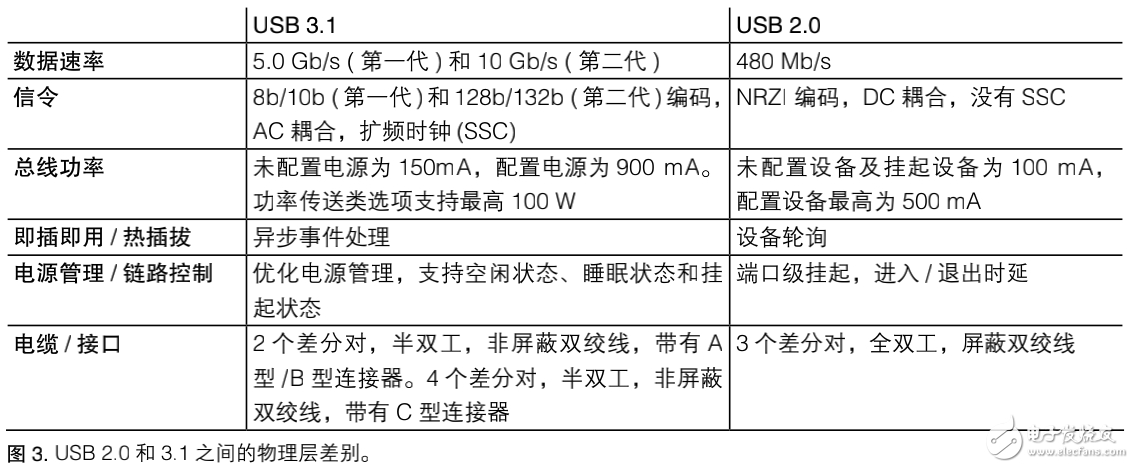 USB3.1優(yōu)化設(shè)計之驗證和調(diào)試