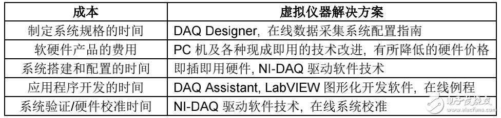 虛擬儀器技術(shù)降低測(cè)量成本的方法介紹