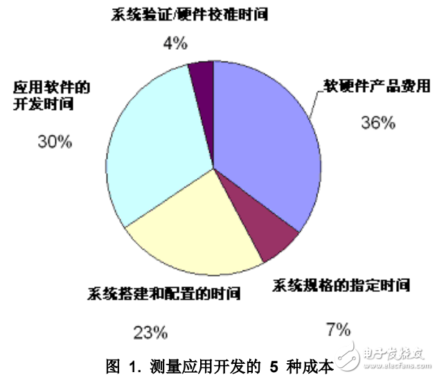 虛擬儀器技術(shù)降低測(cè)量成本的方法介紹