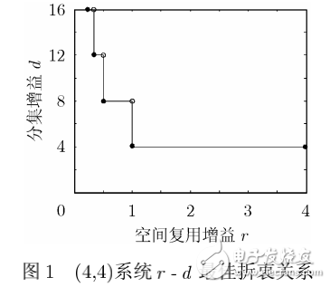 MIMO信道容量及其系統(tǒng)分集增益和空間復(fù)用增益的關(guān)系介紹