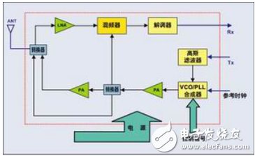 藍(lán)牙收發(fā)器及RF藍(lán)牙設(shè)備測試