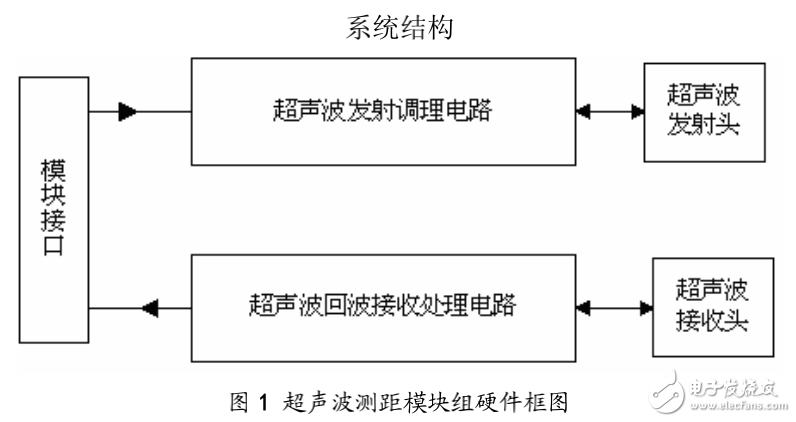 電子測距儀的要求介紹與超聲波測距儀的設(shè)計(jì)