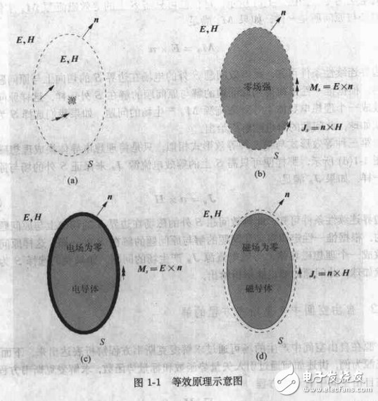 有限元法與電磁學(xué)計(jì)算知識(shí)詳解