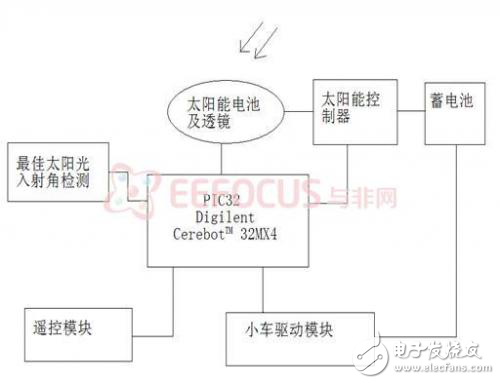 自動(dòng)逐日式太陽能小車軟硬件設(shè)計(jì)解析