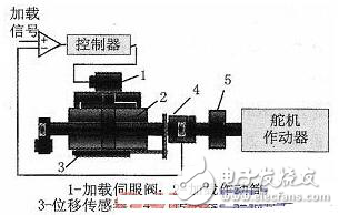 LabWindows/CVI的舵機(jī)負(fù)載模擬系統(tǒng)設(shè)計(jì)解析