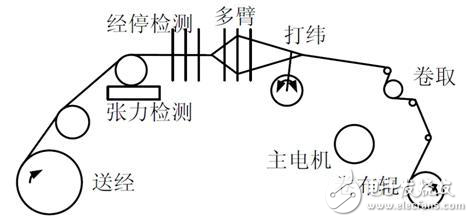 紡織機控制系統(tǒng)可靠性設計方案解析