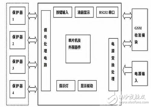 基于GSM電流保護(hù)系統(tǒng)的設(shè)計(jì)解析