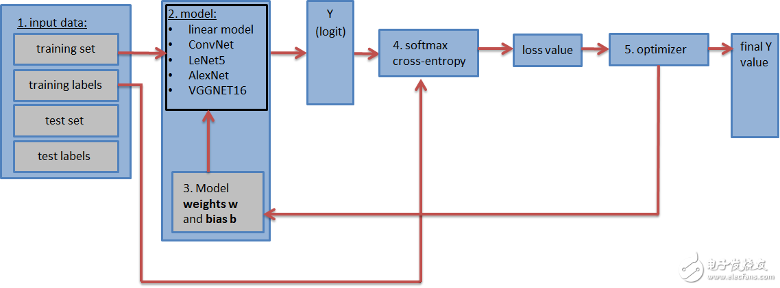 一步一步學(xué)用Tensorflow構(gòu)建卷積神經(jīng)網(wǎng)絡(luò)