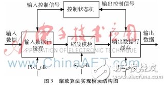 采用多相位插值算法實(shí)現(xiàn)視頻圖像縮放及其在FPGA硬件平臺(tái)的驗(yàn)證