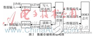 采用多相位插值算法實(shí)現(xiàn)視頻圖像縮放及其在FPGA硬件平臺(tái)的驗(yàn)證