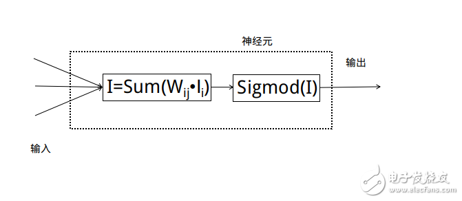 每個神經(jīng)元代表對數(shù)據(jù)的一次處理