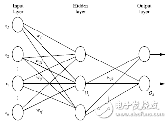 由Python算法編程來實現(xiàn)神經(jīng)網(wǎng)絡(luò)設(shè)計理論