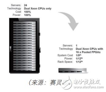 圖 3：使用賽靈思 FPGA 的單個服務(wù)器與整個機架的 CPU 性能對比