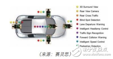 圖 2：無人駕駛傳感器和處理器