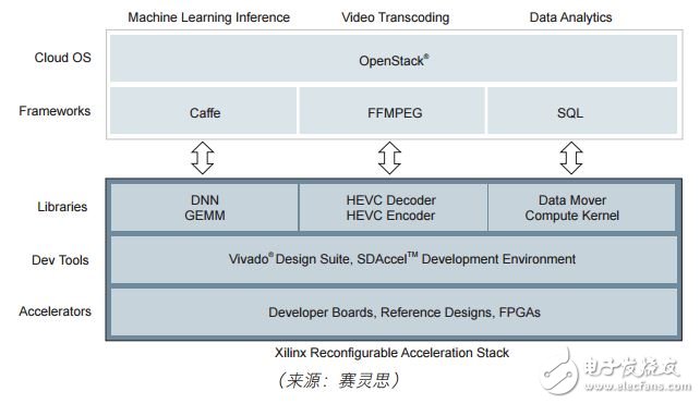 圖 1：賽靈思加速堆棧