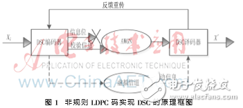 基于FPGA的全新DSC并行譯碼器設(shè)計(jì)理論