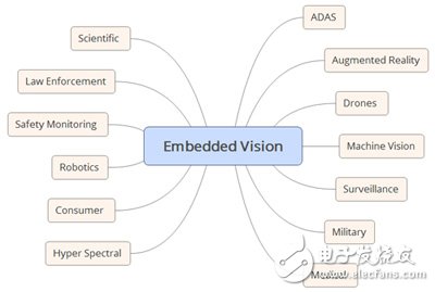 圖1　常見的嵌入式視覺應(yīng)用。