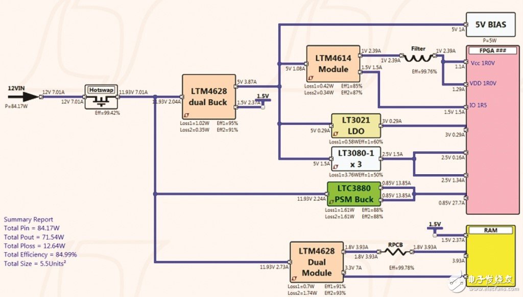 圖 6：FPGA 電源樹例子