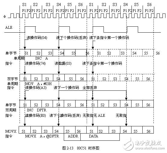 80C51單片機(jī)指令的取指_執(zhí)行時(shí)序