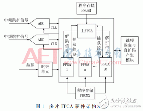 多FPGA解決航天測控信號的捕獲問題的方案