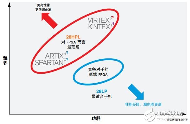 圖 1 ：Spartan-7 FPGA 28HPL 工藝的優(yōu)勢