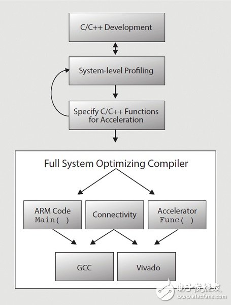 圖3：全系統(tǒng)編譯程序能控制效能、傳輸率和延遲，以減少設(shè)計(jì)反復(fù)的時(shí)間