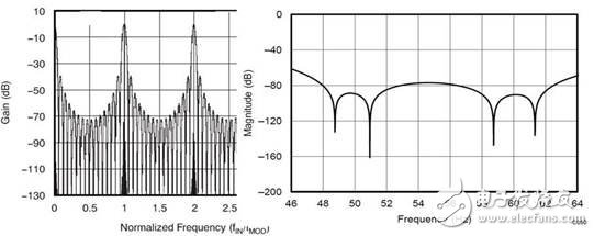 圖4：Sinc 3濾波器響應在ADS1298中的輸出頻率達4 × fMOD（a），同時在ADS1220中的抑制頻率為50Hz和60Hz（b）