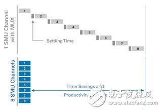 圖3. 針對(duì)高通道數(shù)應(yīng)用增加SMU通道可提高生產(chǎn)效率，并大大降低測(cè)量時(shí)間。