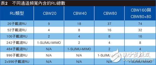 先進射頻技術傾巢而出 802.11ax頻譜效率大步提升