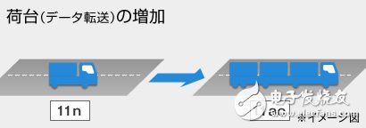 11ac高速的原因