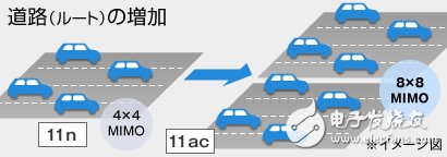 11ac高速的原因