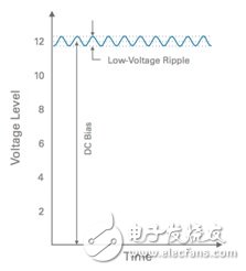 圖5. 輸入信號(hào)用于分析線性穩(wěn)壓器的PSRR（線性穩(wěn)壓器的電壓由一個(gè)直流偏壓疊加一個(gè)低電壓AC紋波組成）。