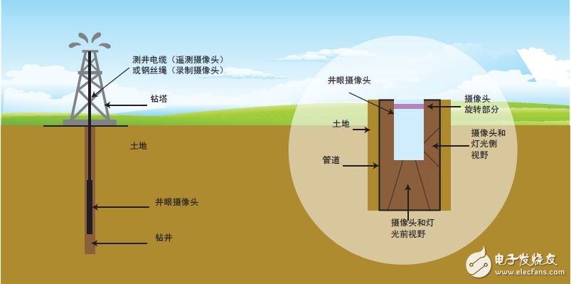 圖 1 - 工作溫度高于裝置的額定最大溫度的油井內(nèi)工作高溫?cái)z像頭設(shè)計(jì)（如左圖所示）該攝像頭的特寫(xiě)見(jiàn)圖右。