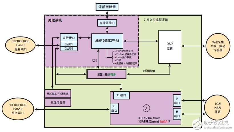 圖 4 — Zynq SoC 實現(xiàn)方案的方框圖