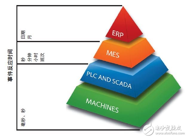 圖 1 — 通過ERP/MES安排生產(chǎn)調(diào)度