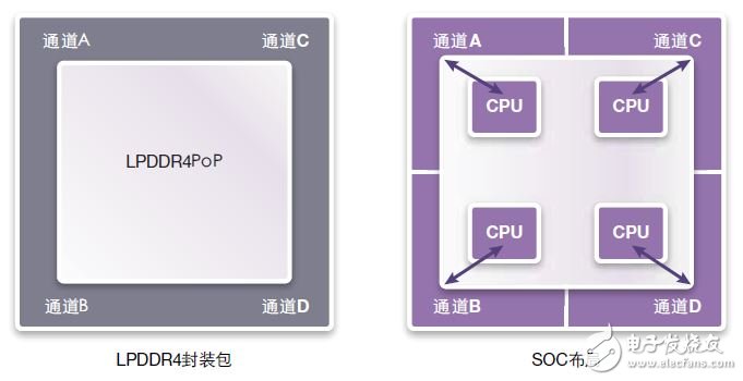 圖17：LPDDR4.PoP的最簡單SOC分割