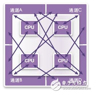 圖18：共享通道，所有CPU共享所有內(nèi)存